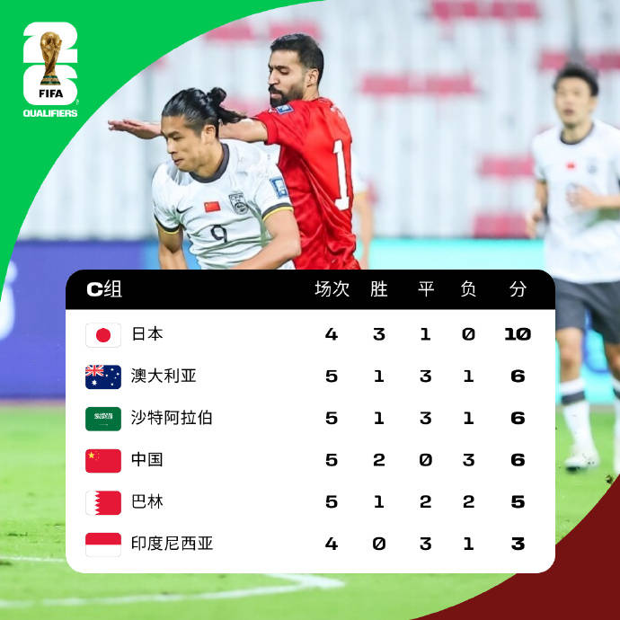 皇冠信用網账号_18强赛积分榜:国足两连胜小组第4 与澳沙同积6分