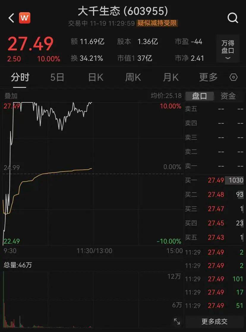 皇冠信用网平台开户_A股突发皇冠信用网平台开户,这一板块批量涨停,全市场半日成交不足9000亿元