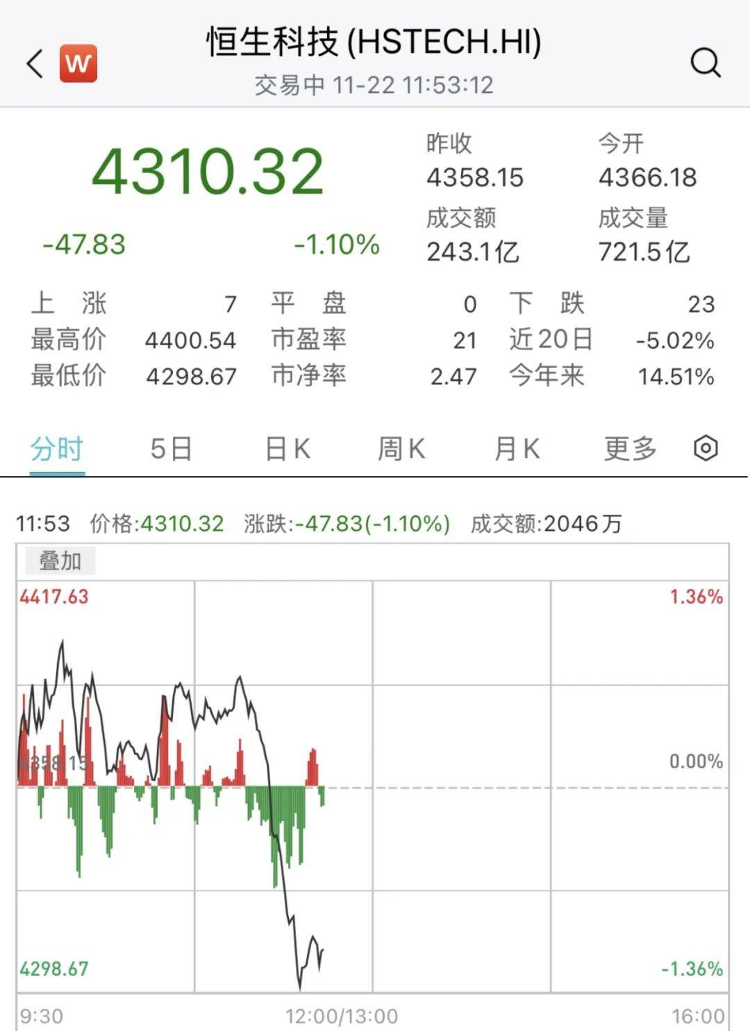 皇冠信用网代理_突然皇冠信用网代理,跳水了