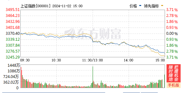 皇冠登3代理申请_A股三大指数均跌超3%:沪指失守3300点