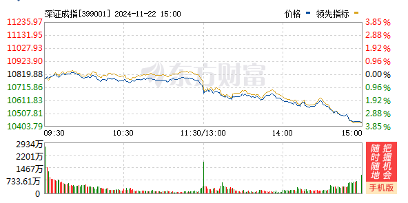 皇冠登3代理申请_A股三大指数均跌超3%:沪指失守3300点