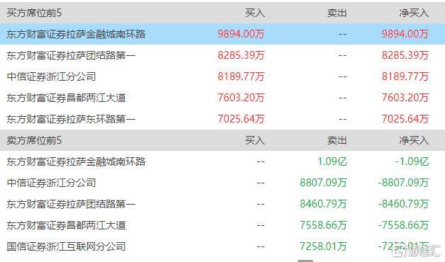 皇冠信用平台出租出售_3.6倍大妖股皇冠信用平台出租出售,突遭天量抛单砸盘!