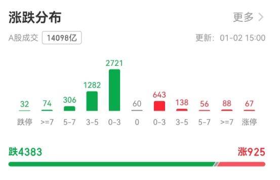 Romanian football _超4300只个股下跌!A股创9年来最差开局Romanian football ,市场在担忧什么?