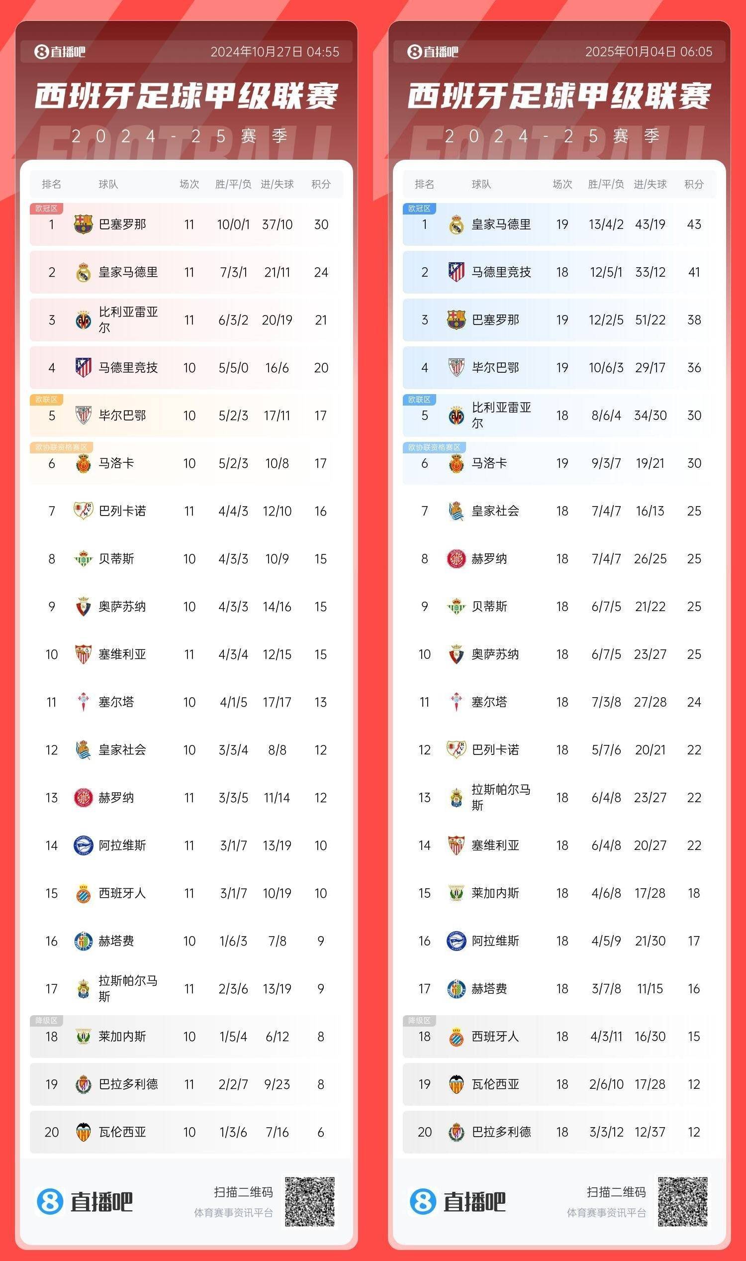 Czech League A_8轮天旋地转!皇马0-4巴萨后6分劣势居第2Czech League A,如今8轮过后多巴萨5分