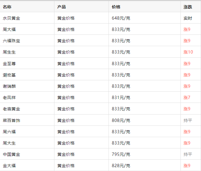 皇冠足球平台在哪里注册_金价大涨皇冠足球平台在哪里注册,已突破830元!有人卖了四根金条,变现72万元!结果傻眼了