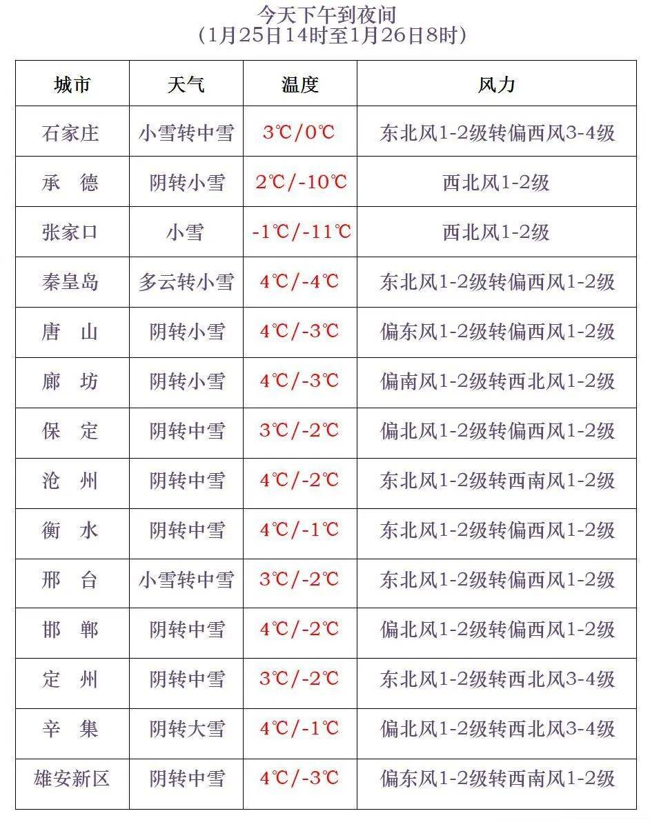 皇冠信用网APP下载_石家庄最新预警!今晚降雪皇冠信用网APP下载,明后天大风,除夕清晨最冷!