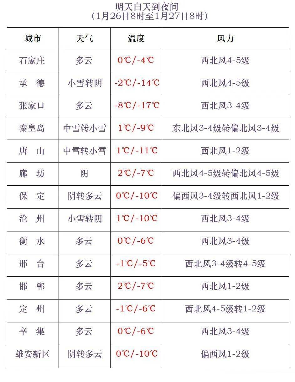 皇冠信用网APP下载_石家庄最新预警!今晚降雪皇冠信用网APP下载,明后天大风,除夕清晨最冷!