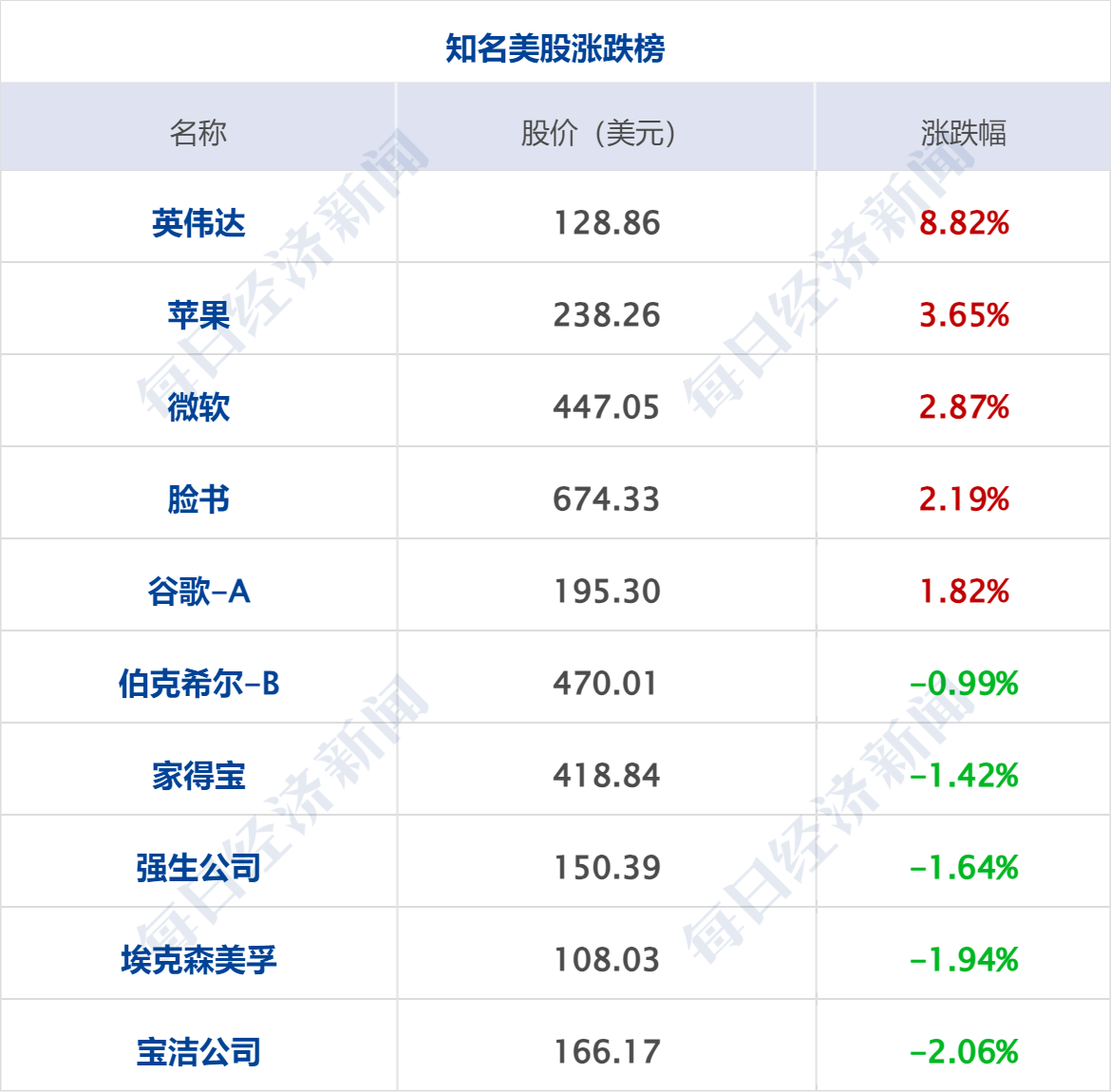 皇冠信用网会员怎么开通_纳指涨近400点英伟达涨9%;马斯克合作Visa进军金融服务;春晚王菲献唱岳云鹏遭“拆台”;DeepSeek累计下载超300万次丨每经早参