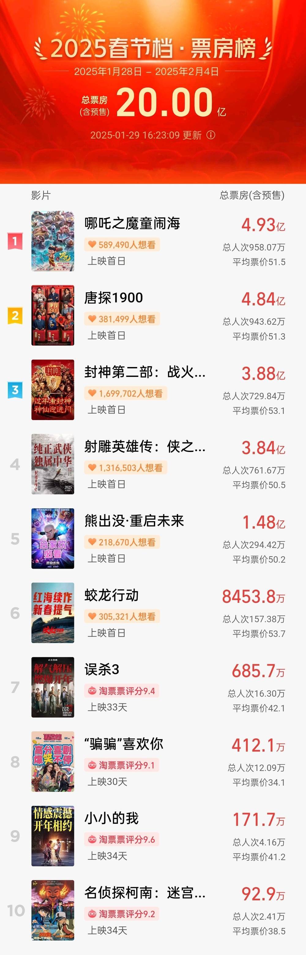 正网皇冠信用网_破20亿正网皇冠信用网!2025春节档电影总票房再创新高