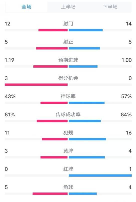 体育皇冠信用网_萨格勒布迪纳摩2-1米兰数据:射门12-14体育皇冠信用网,射正5-5,控球率43%-57%