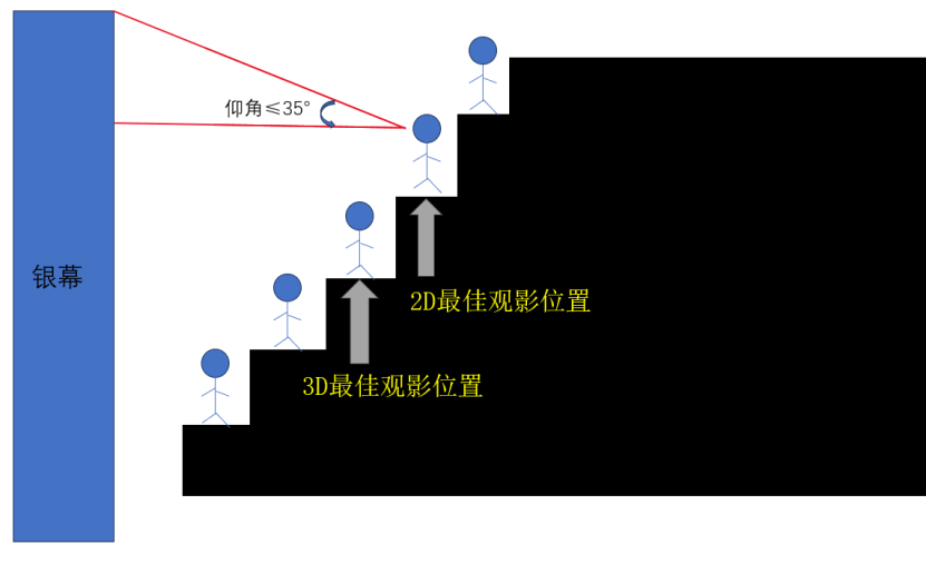 皇冠信用哪里申请_看电影中间位置最好皇冠信用哪里申请?99.9%的人都选错了……