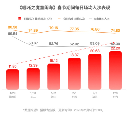 皇冠信用网在线开户_《哪吒2》即将超越长津湖成中国中国影史票房冠军!片方收入或达30亿!光线传媒和导演饺子团队皇冠信用网在线开户,谁赚得多?