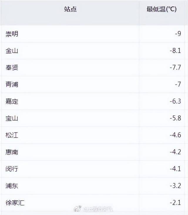 怎么弄皇冠信用_上海9区连发黄色预警!继-9℃后怎么弄皇冠信用,明晨仍要警惕