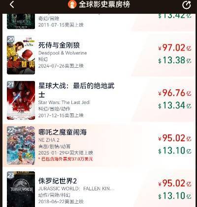 篮球90分vs即时比分移动版_45分钟内两创新高篮球90分vs即时比分移动版!《哪吒2》闯入全球影史票房榜前22位