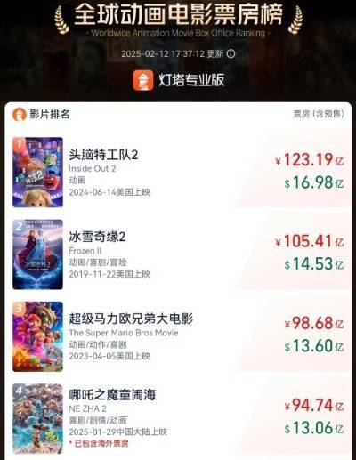 篮球90分vs即时比分移动版_45分钟内两创新高篮球90分vs即时比分移动版!《哪吒2》闯入全球影史票房榜前22位