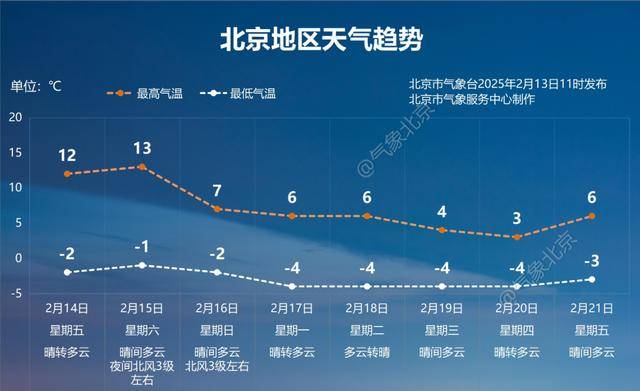 皇冠信用网怎么开通_北京:15日最高气温13℃皇冠信用网怎么开通,16日气温下滑至7℃左右