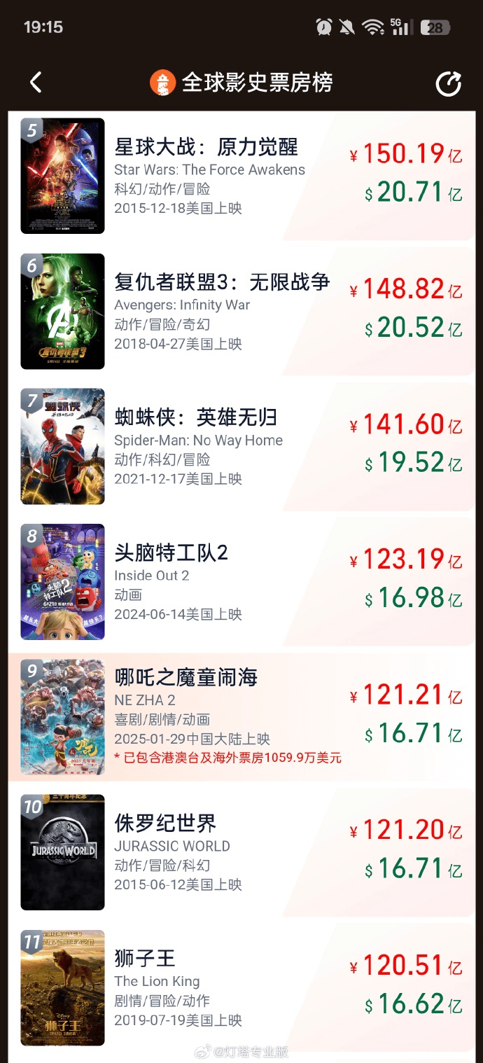 皇冠信用怎么弄_还在涨!《哪吒2》进入全球前九!光线传媒股价巨震40%!网络出现“枪版”《哪吒2》皇冠信用怎么弄,有的仅卖1.9元