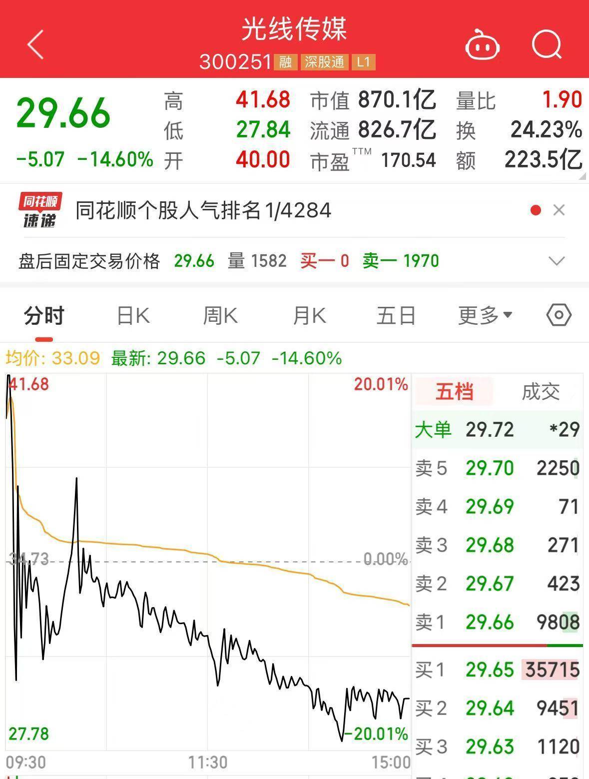 皇冠信用怎么弄_还在涨!《哪吒2》进入全球前九!光线传媒股价巨震40%!网络出现“枪版”《哪吒2》皇冠信用怎么弄,有的仅卖1.9元