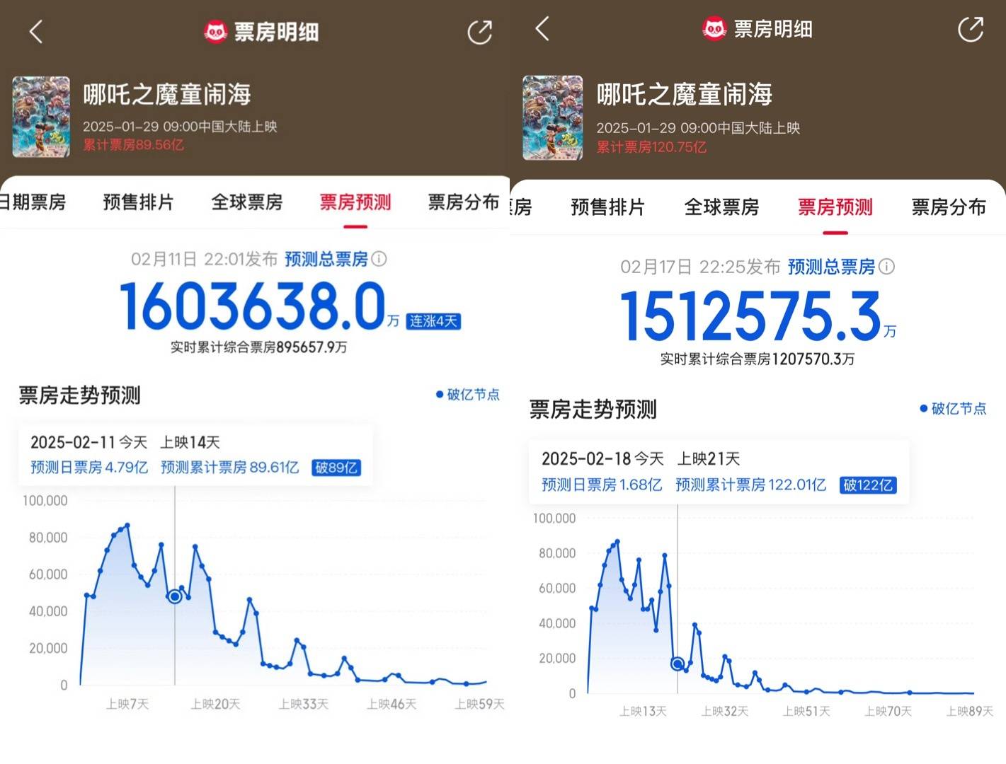信用平台出租_《哪吒2》预计总票房下跌10亿元信用平台出租,业内人士:工作日票房下跌,最终很可能达到160亿