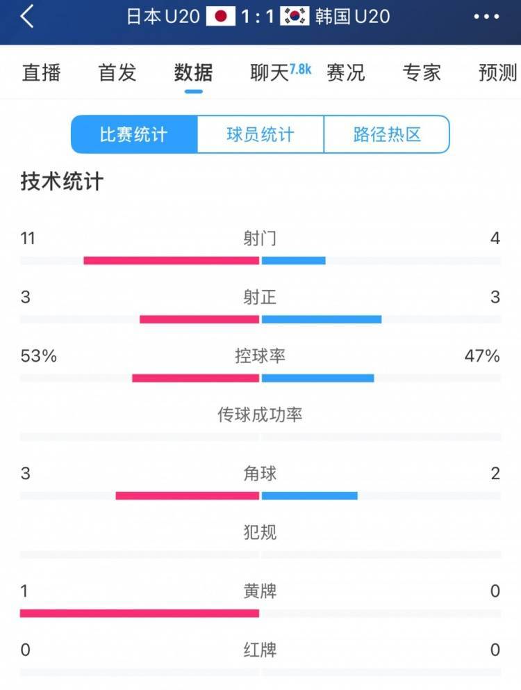 如何申请到皇冠信用网_U20亚洲杯日韩战全场数据:射门数日本11-4领先如何申请到皇冠信用网,但两队均射正3脚