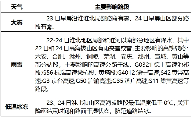 皇冠信用网口出租_-5℃!安徽下雪了!但反转来了皇冠信用网口出租,20℃、25℃+ 超级大回暖就在下周!