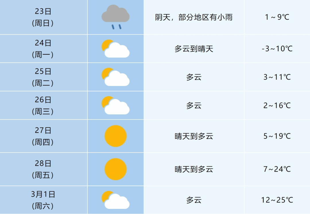 皇冠信用网口出租_-5℃!安徽下雪了!但反转来了皇冠信用网口出租,20℃、25℃+ 超级大回暖就在下周!