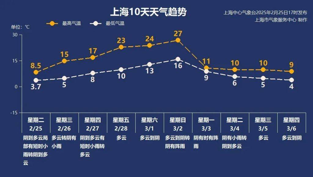 皇冠信用登2代理_上海最高气温将渐升至27℃皇冠信用登2代理,下周一猛跌至11℃,原因何在?