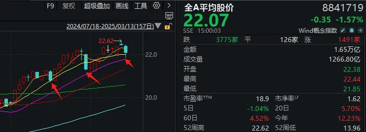 如何找当地皇冠代理_A股这一幕如何找当地皇冠代理，似曾相识！“高低切”已到极致，变盘将近？