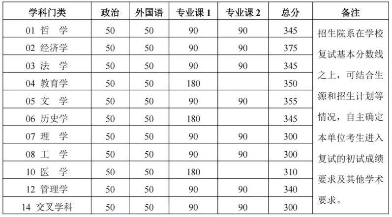 皇冠信用网代理
_多所高校公布硕士研究生招生复试基本分数线皇冠信用网代理
,有高校部分专业直降40分!专家解析
