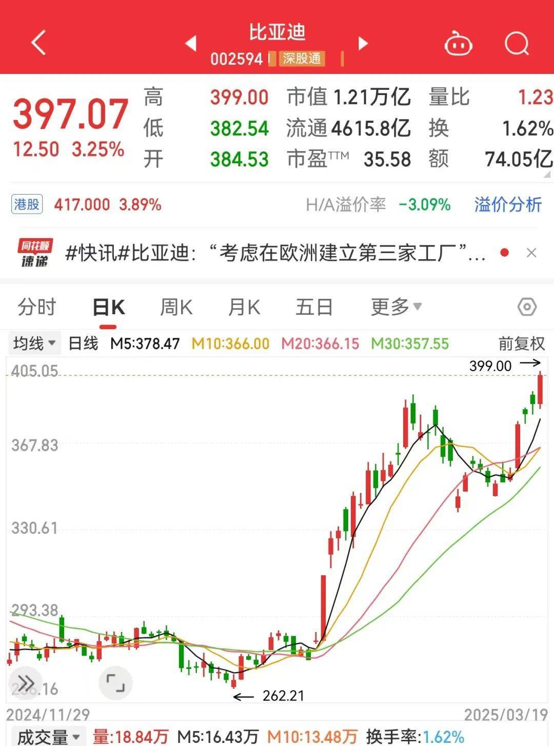 皇冠登3代理出租
_34个涨停皇冠登3代理出租
,600289成2025年新“妖王”!机构扎堆盯上38股(附名单)