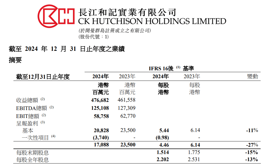 皇冠信用網结算日是哪天_重磅！李嘉诚旗下长和公布：全球53个港口贡献453亿港元收入皇冠信用網结算日是哪天，吞吐量达8750万个标准货柜，公司净利润207亿港元