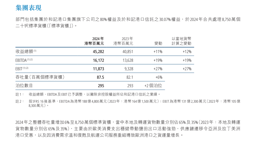 皇冠信用網结算日是哪天_重磅！李嘉诚旗下长和公布：全球53个港口贡献453亿港元收入皇冠信用網结算日是哪天，吞吐量达8750万个标准货柜，公司净利润207亿港元