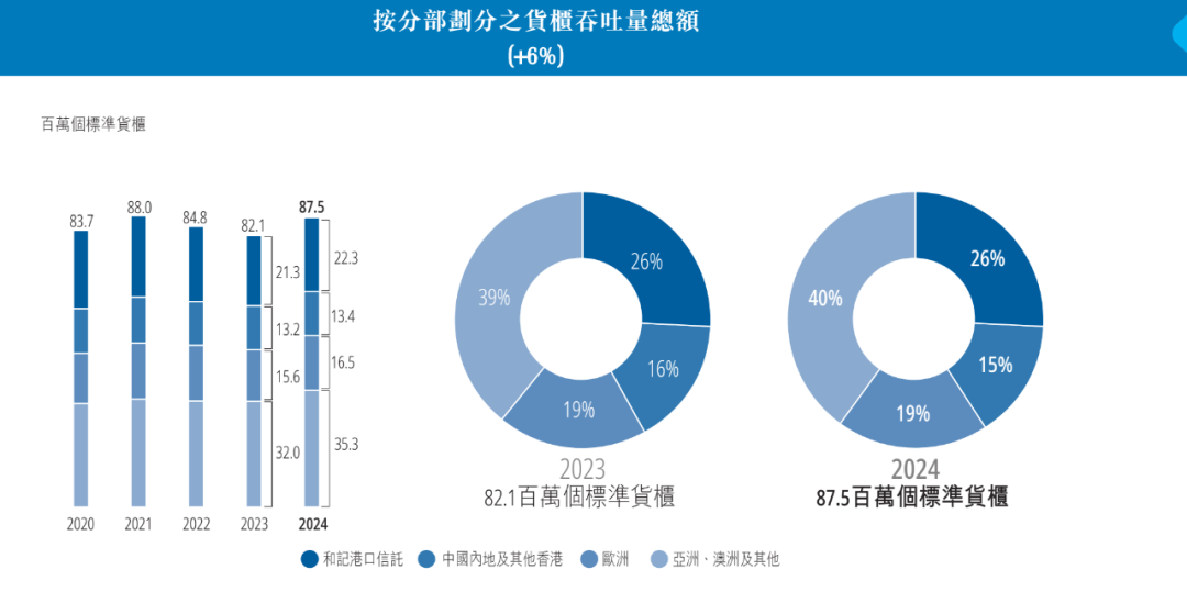 皇冠信用網结算日是哪天_重磅！李嘉诚旗下长和公布：全球53个港口贡献453亿港元收入皇冠信用網结算日是哪天，吞吐量达8750万个标准货柜，公司净利润207亿港元