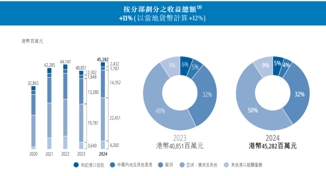 皇冠信用網结算日是哪天_重磅！李嘉诚旗下长和公布：全球53个港口贡献453亿港元收入皇冠信用網结算日是哪天，吞吐量达8750万个标准货柜，公司净利润207亿港元