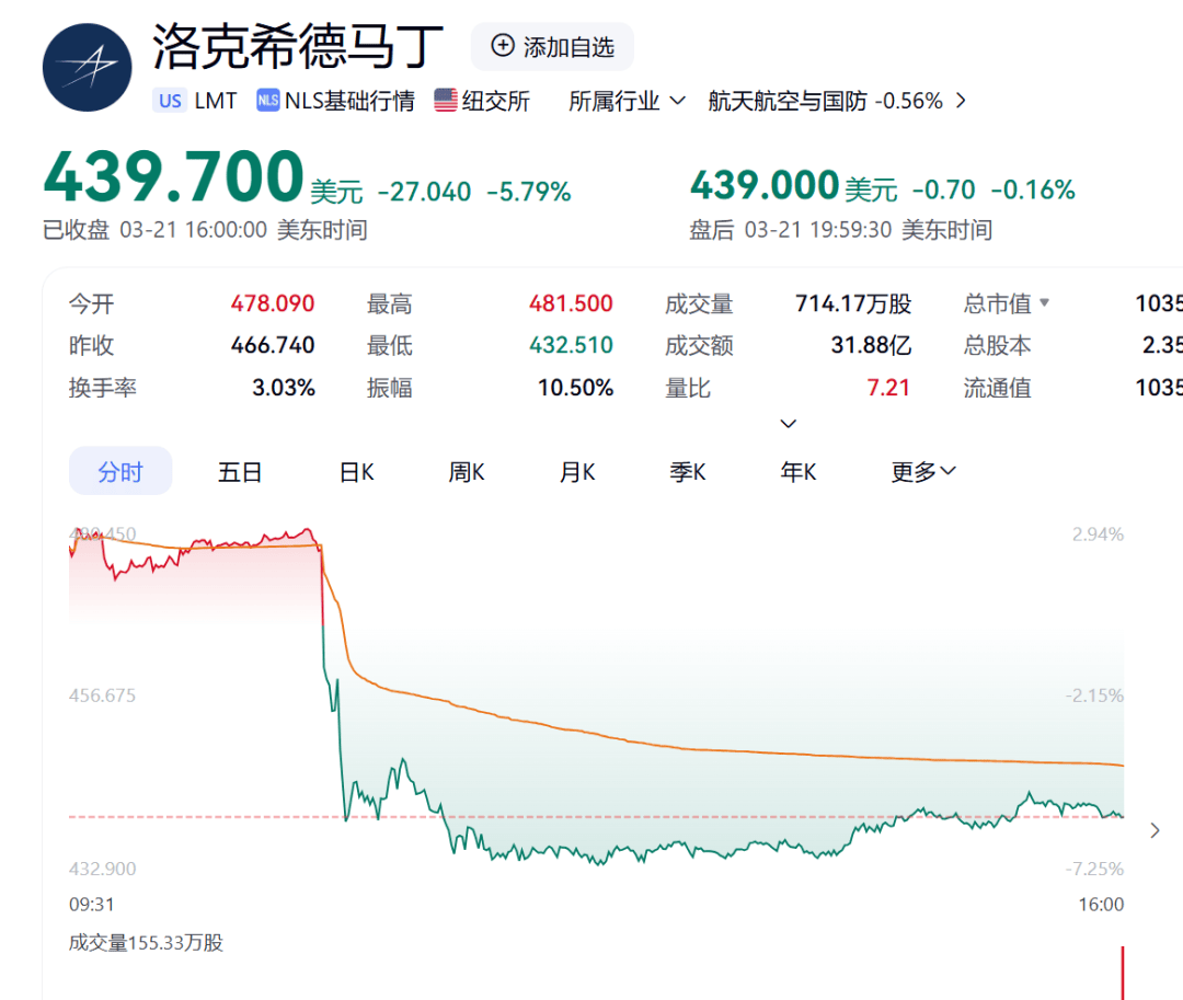 皇冠信用网
_秘密试飞近5年皇冠信用网
,特朗普官宣:“六代机”F-47!单机造价超过3亿美元,波音股价大涨