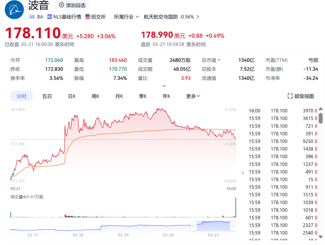 皇冠信用网
_秘密试飞近5年皇冠信用网
,特朗普官宣:“六代机”F-47!单机造价超过3亿美元,波音股价大涨