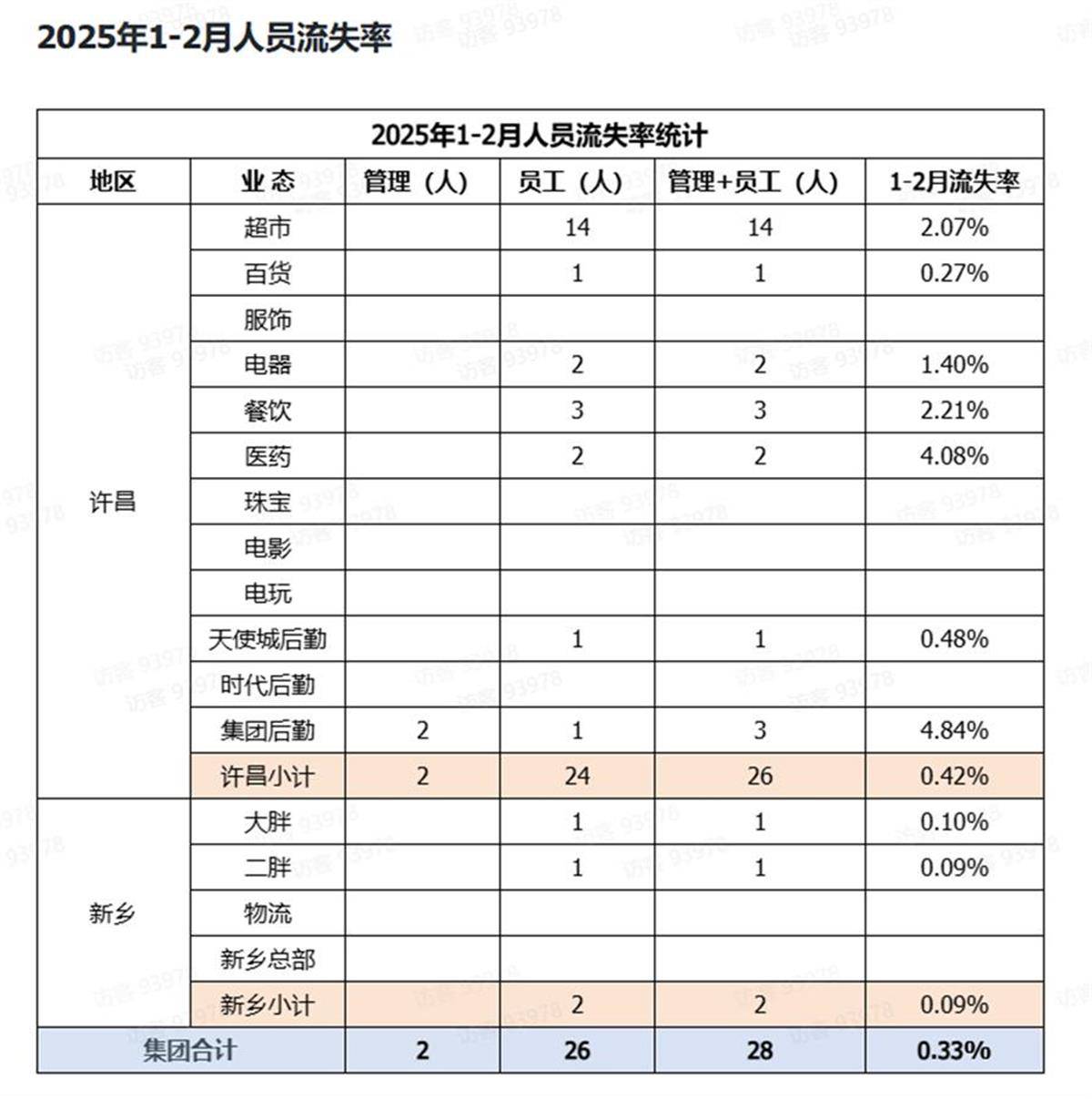皇冠信用網开户
_胖东来公开人员流失率皇冠信用網开户
,2024年流失171人,其销售数据页面暂时关闭