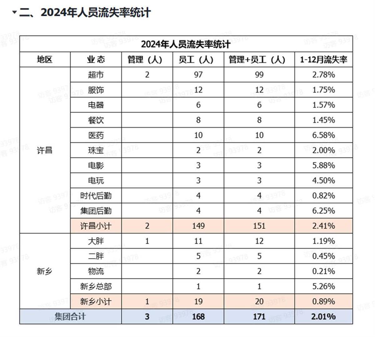 皇冠信用網开户
_胖东来公开人员流失率皇冠信用網开户
,2024年流失171人,其销售数据页面暂时关闭