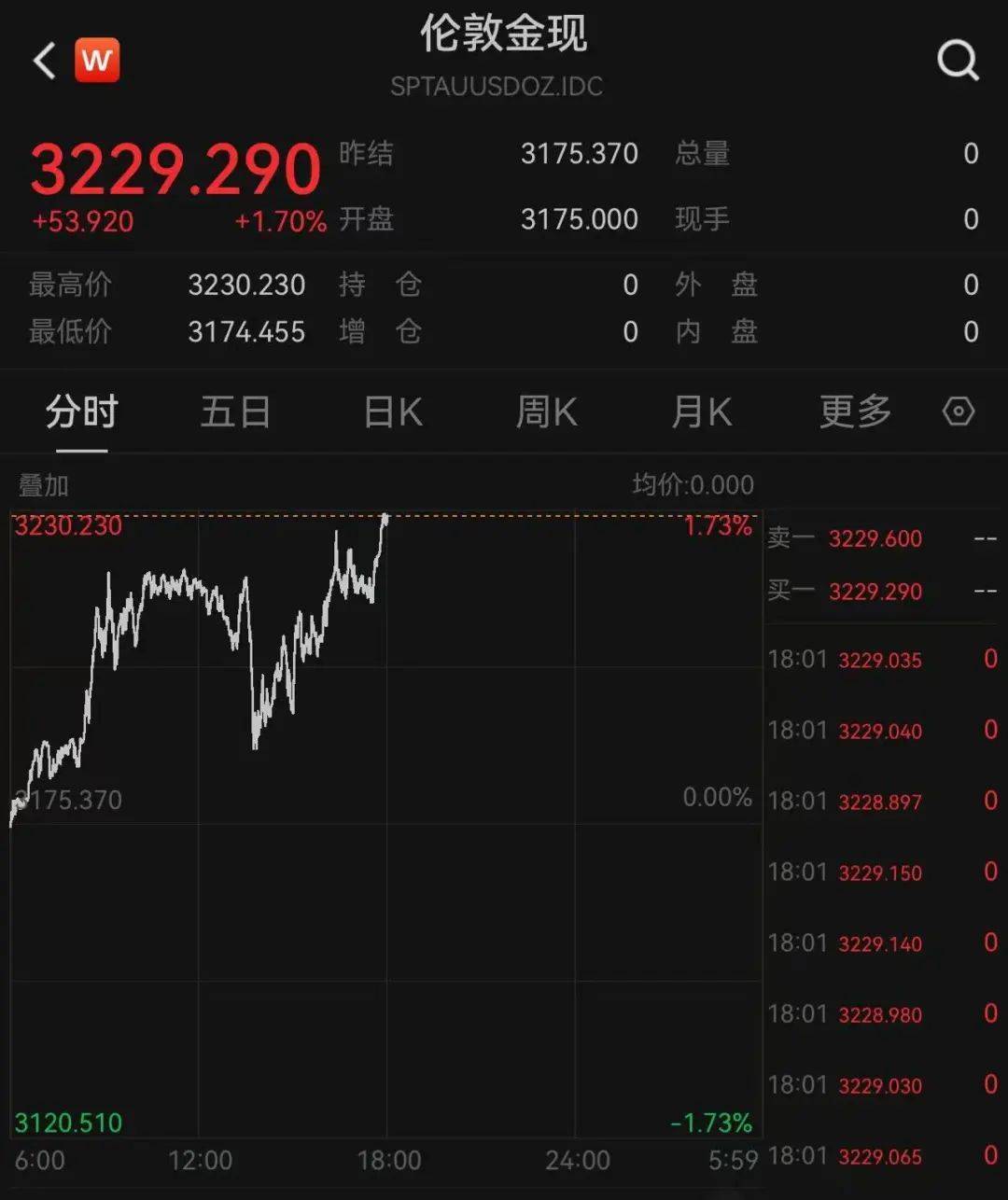 赔率显示模式
_特朗普又开始威胁:对墨西哥加关税!关税暴涨40倍赔率显示模式
,有美国电商撑不住了:一半雇员或被解雇!金价再暴涨!美债继续波动,是谁在抛售?