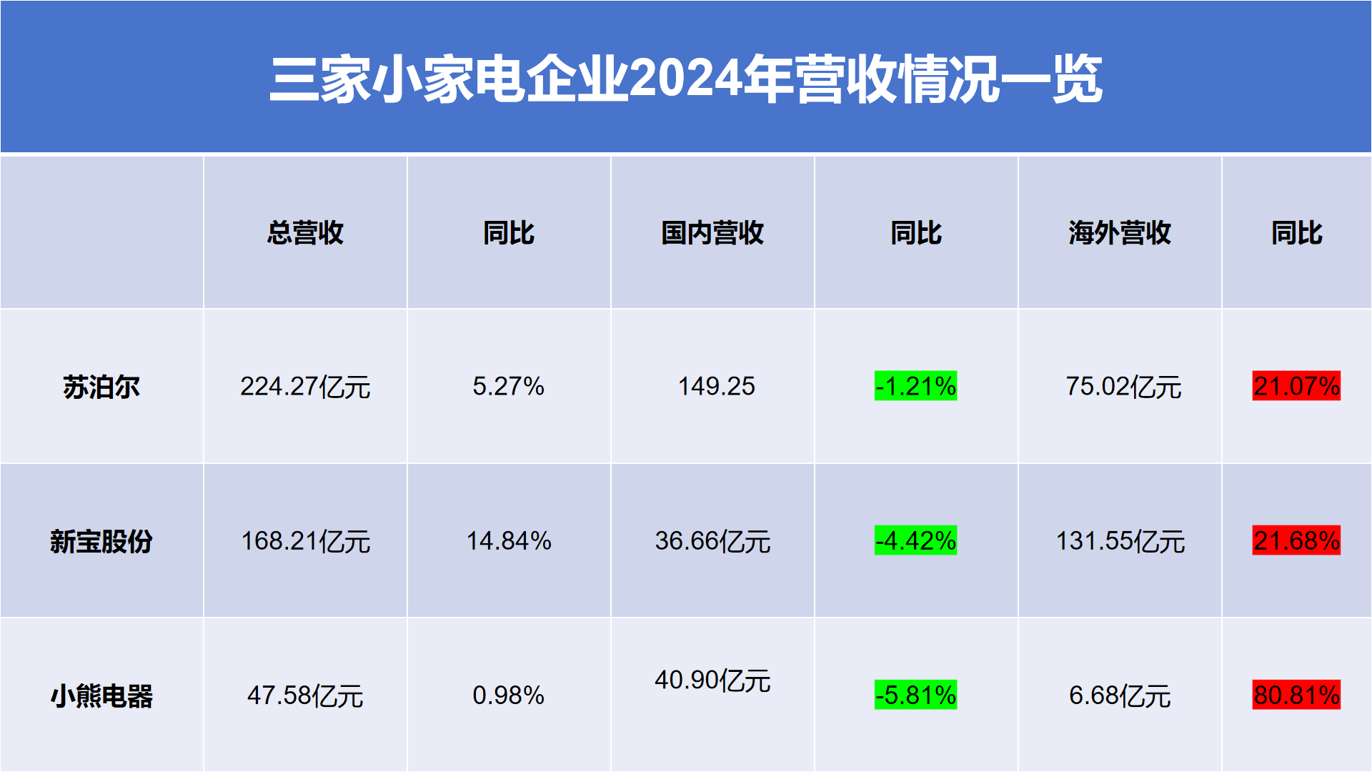皇冠信用網出租代理
_最高激增超80%!苏泊尔、小熊电器们海外营收“狂飙”皇冠信用網出租代理
,“对等关税”冲击下要如何破局?