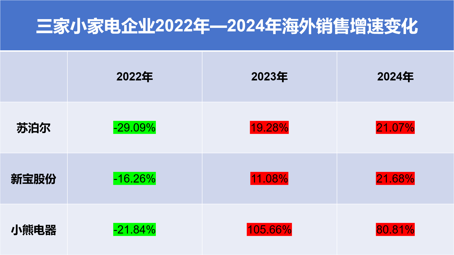 皇冠信用網出租代理
_最高激增超80%!苏泊尔、小熊电器们海外营收“狂飙”皇冠信用網出租代理
,“对等关税”冲击下要如何破局?