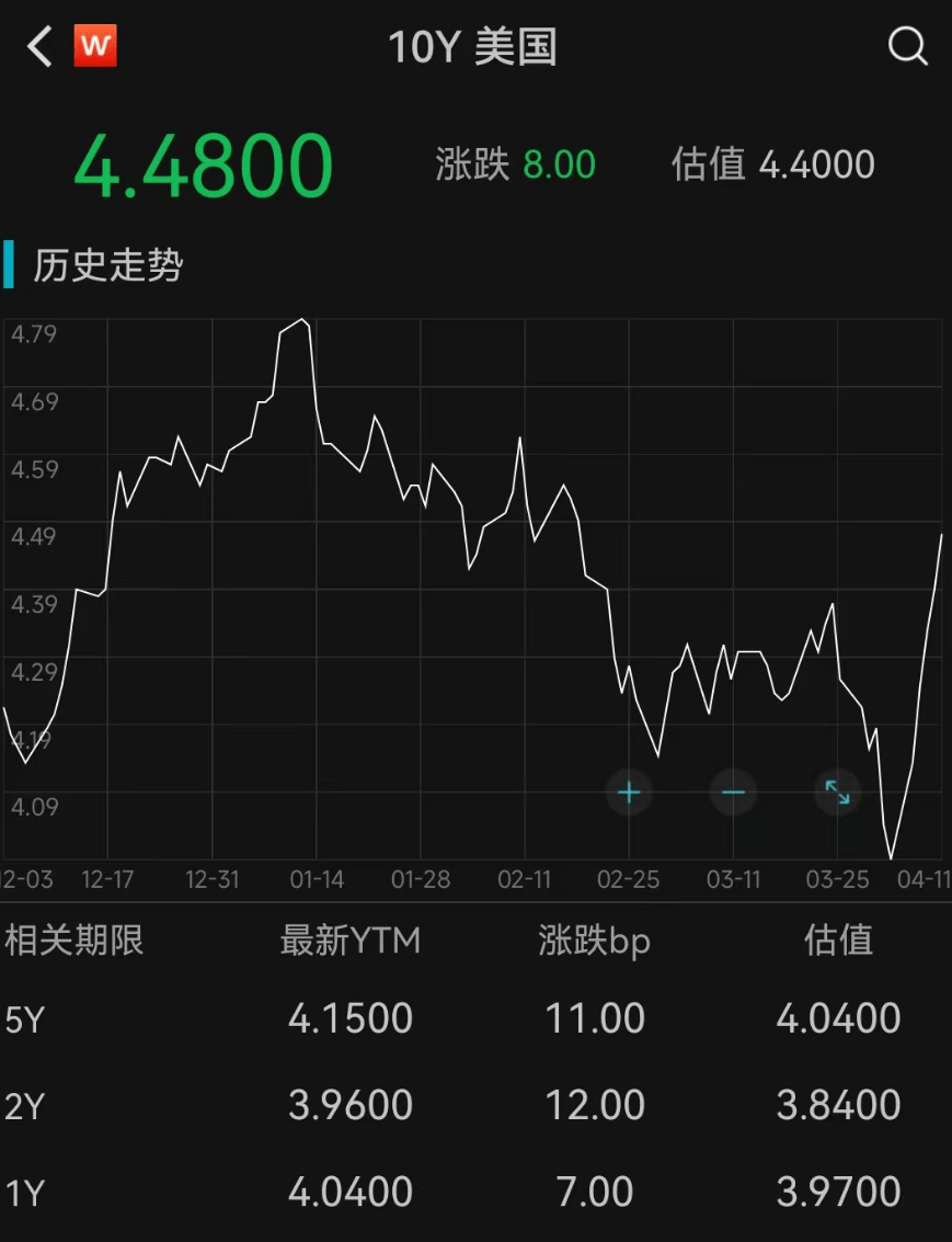 正网皇冠信用網
_美联储紧急发声:准备在必要时帮助稳定市场!美债被抛售!美元大跌正网皇冠信用網
,美股反弹,黄金新高