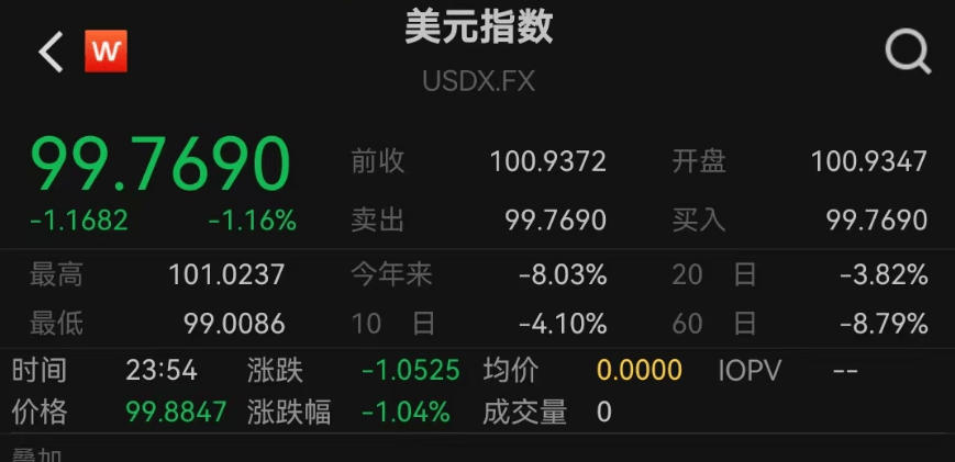 正网皇冠信用網
_美联储紧急发声:准备在必要时帮助稳定市场!美债被抛售!美元大跌正网皇冠信用網
,美股反弹,黄金新高
