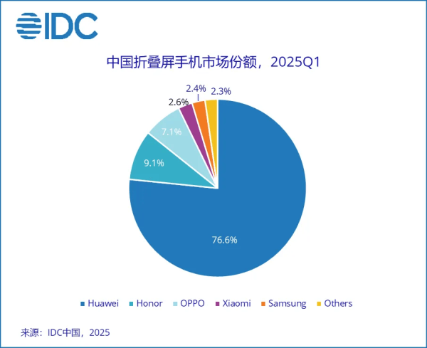 皇冠信用网怎么弄
_华为独占近80%份额皇冠信用网怎么弄
,折叠屏的战争结束了吗?