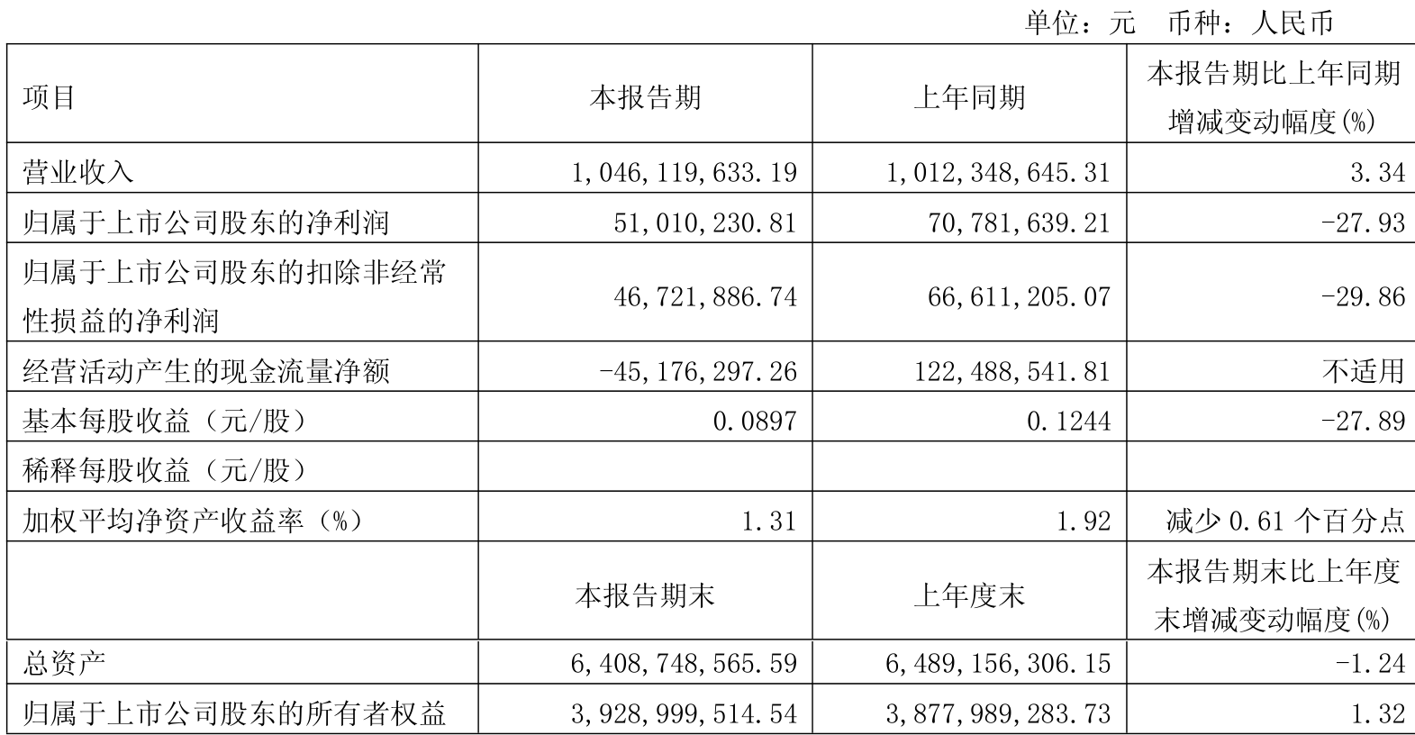 皇冠信用盘会员开户
_广州酒家:2025年一季度净利润5101.02万元