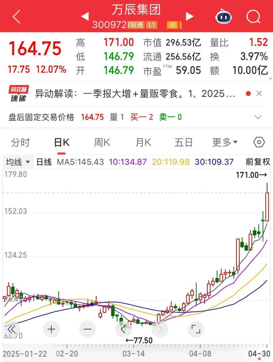 welcome皇冠注册
_“300972”welcome皇冠注册
,不到1年涨超8倍!谁是下一个内需潜力股?