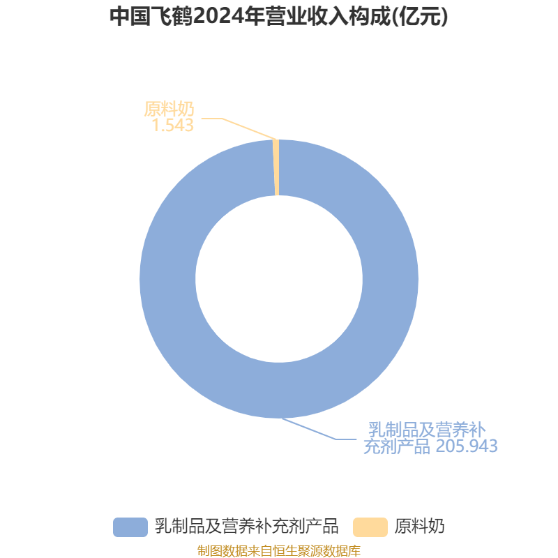 皇冠信用网平台开户
_中国飞鹤:2024年净利润35.7亿元 同比增长5.31% 拟每股派息0.1632港元