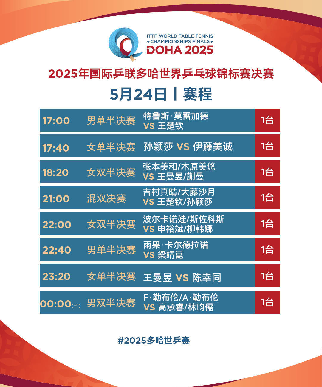 皇冠信用网注册开户
_三连冠皇冠信用网注册开户
!王楚钦/孙颖莎夺得世乒赛混双冠军