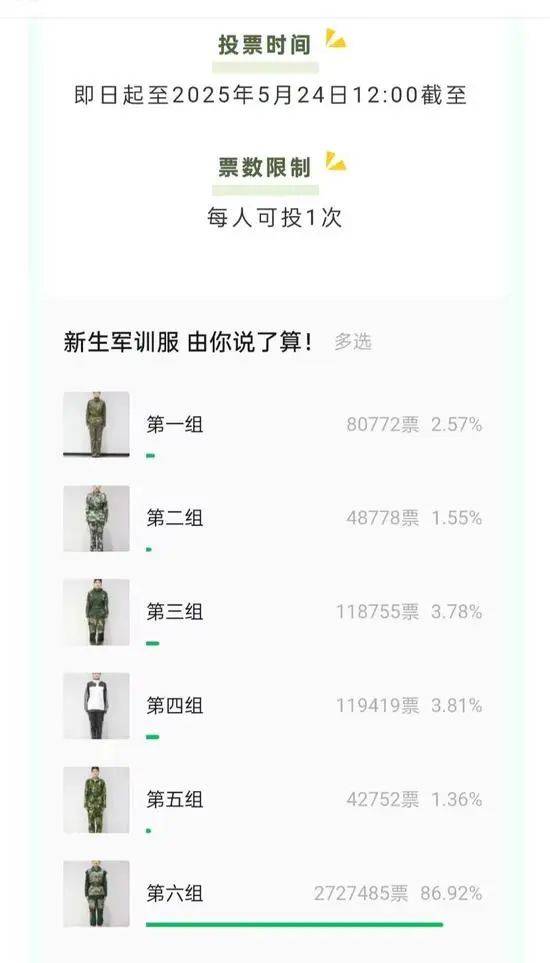 皇冠信用网址_山东一高校票选新生军训服被围观皇冠信用网址，6号以272万票胜出，校方：暂不清楚是否会采用