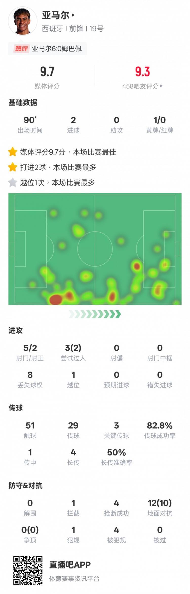 皇冠代理登1_2进球+3关键传球皇冠代理登1,亚马尔当选西班牙5-4法国一役全场最佳